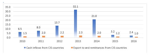 Figure 1. Cross-border inflows vs. economic activity with CIS countries, USD billions.