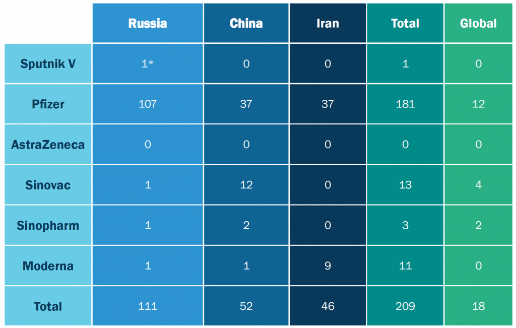 Pro-Russian networks are driving anti-Pfizer vaccine disinformation