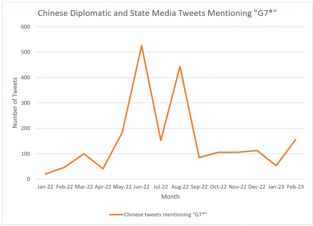 Chinese Diplomatic and State Media Tweets Mentioning 