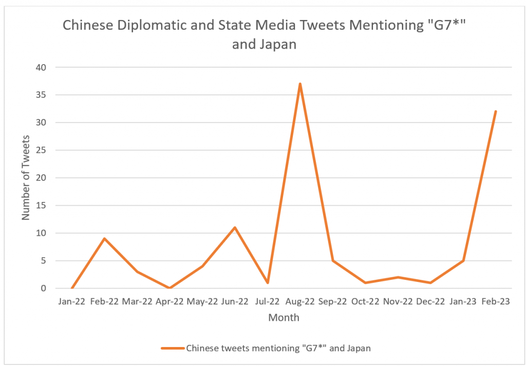 Chinese Diplomatic and State Media Tweets Mentioning 